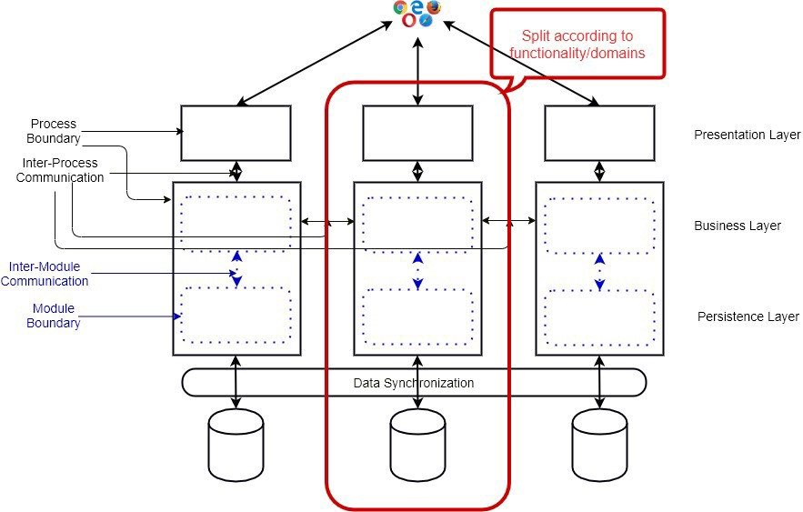 微服务架构中10个常用的设计模式