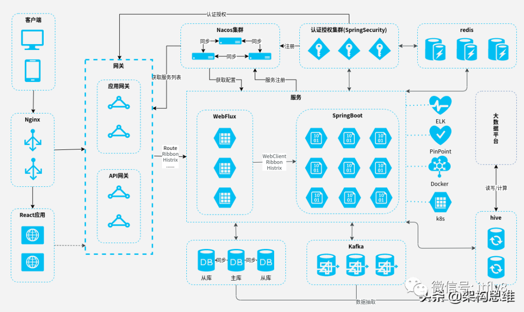 微服务网关——需求篇