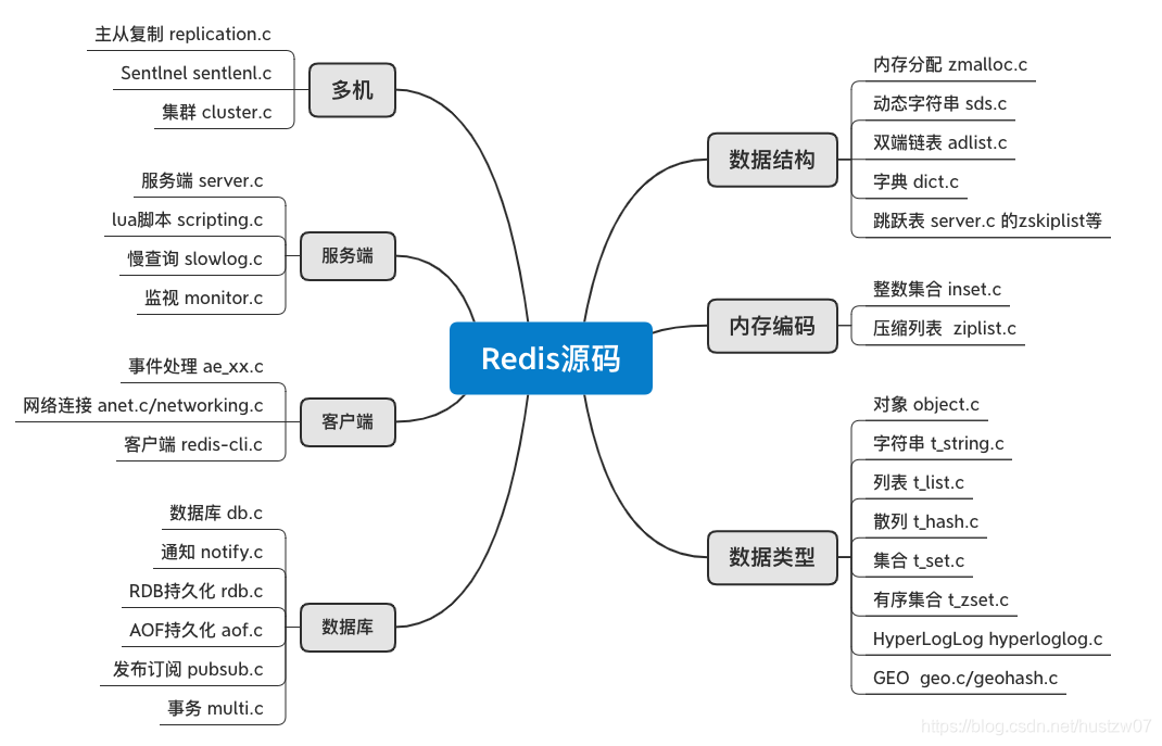 01 Redis源码起航