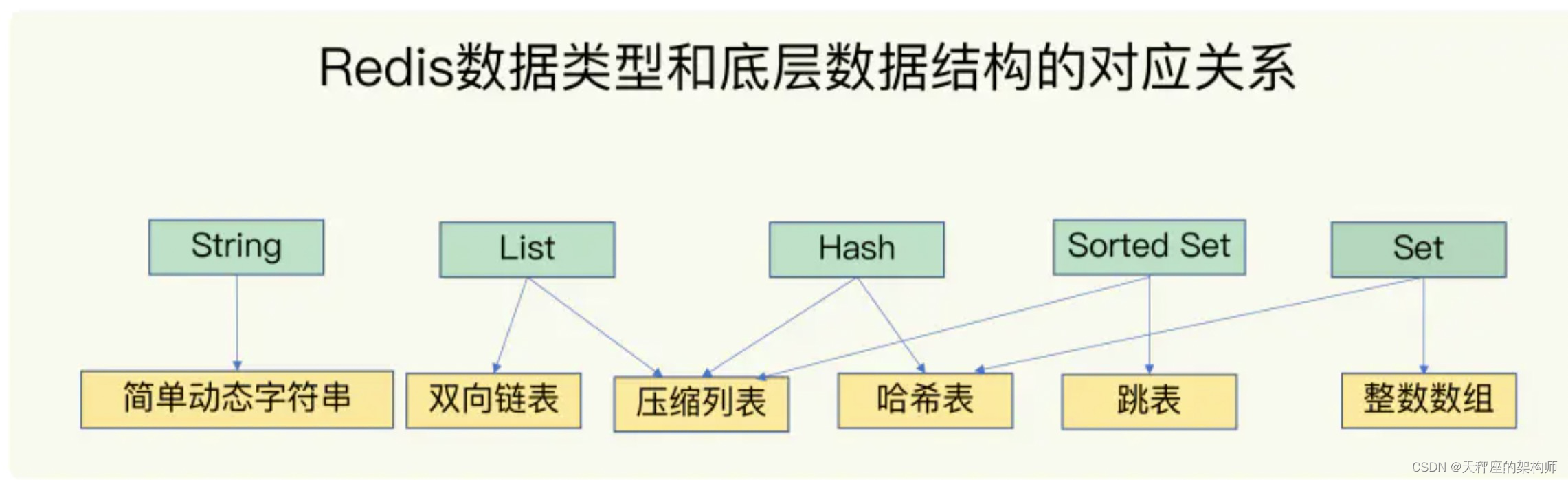 02 Redis 底层数据结构
