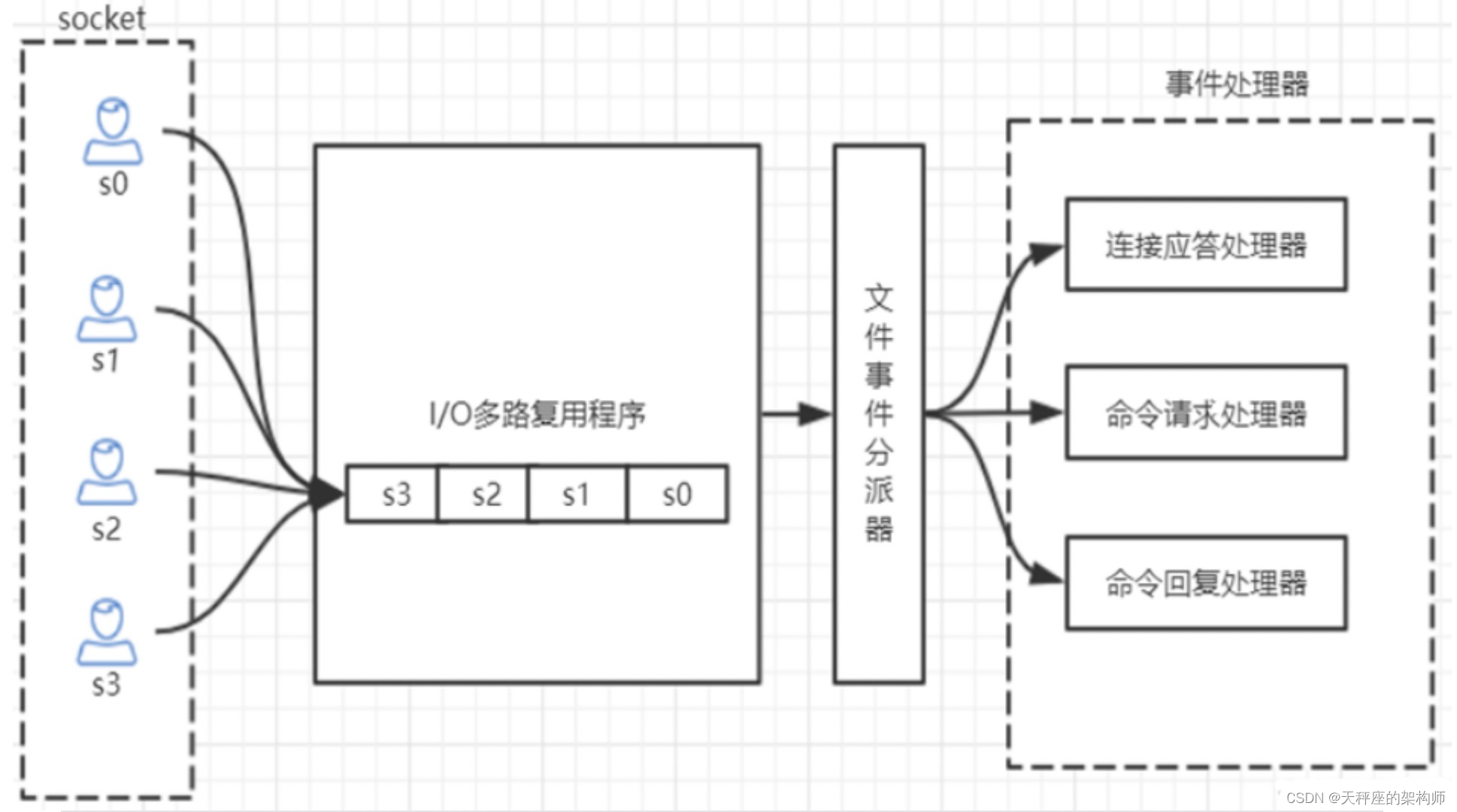 03 Redis 网络IO模型简介