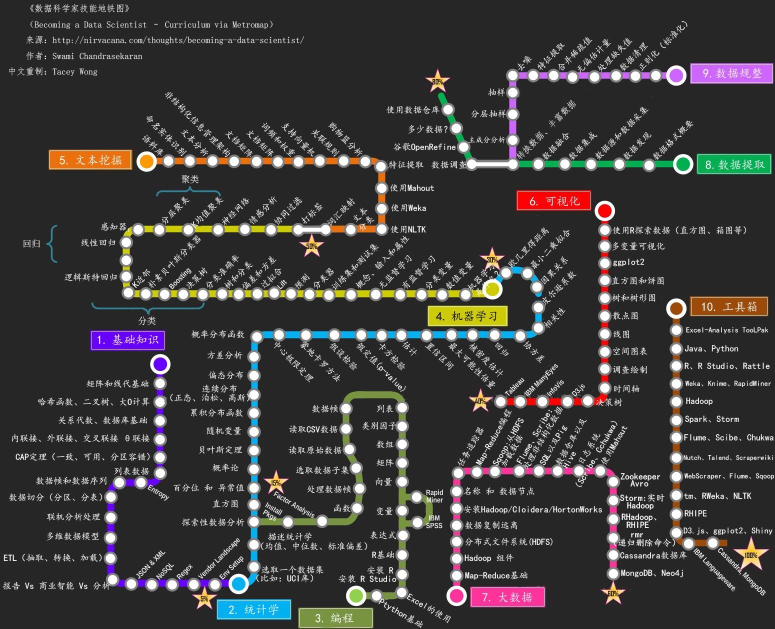 机器学习入门指北 机器学习入门指北