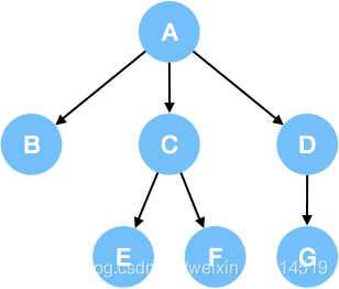 N叉树基础（含四种遍历，图文详解）