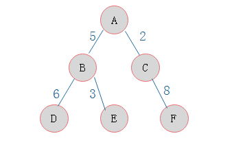 二叉树合集(二):霍夫曼树(图文详解)