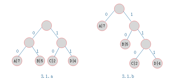 二叉树合集(二):霍夫曼树(图文详解)