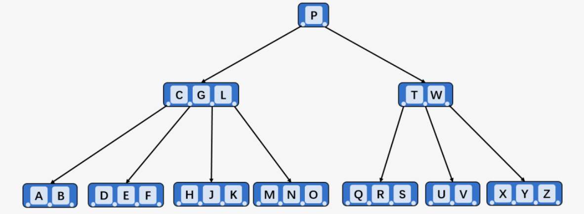 深入理解B树（图文详解，附完整工程源码，看完必会！！）