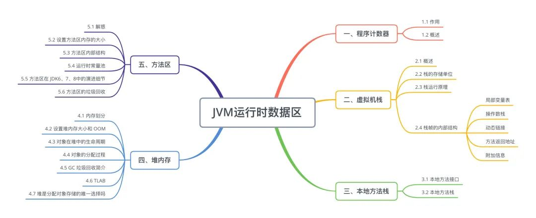 一文搞定JVM内存结构！