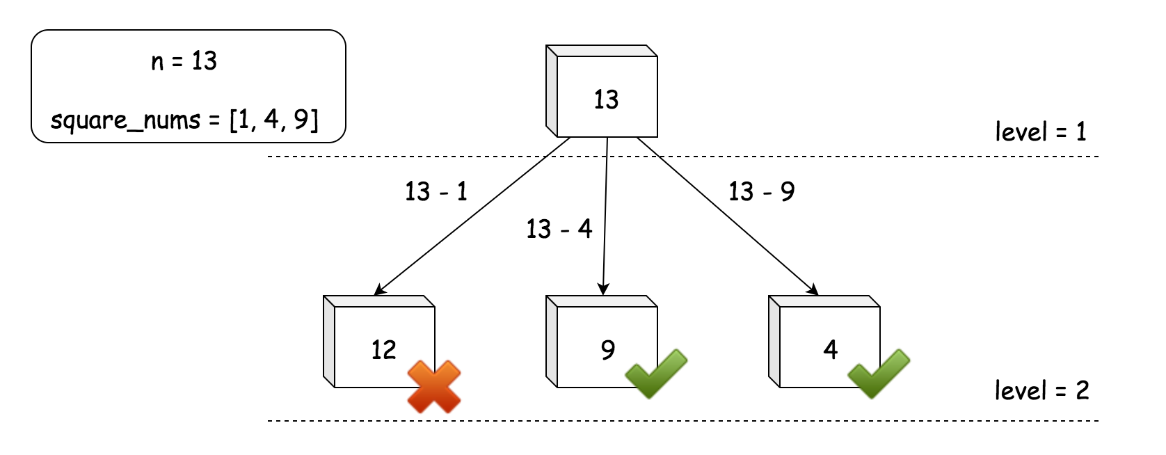 【LeetCode】279.完全平方数(四种方法,不怕不会!开拓思维)