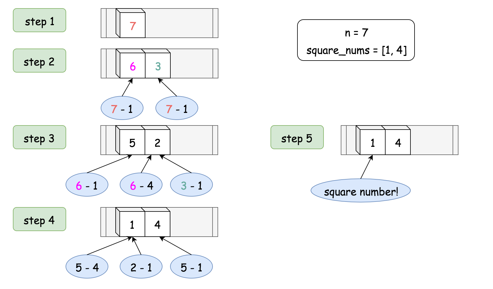 【LeetCode】279.完全平方数(四种方法,不怕不会!开拓思维)