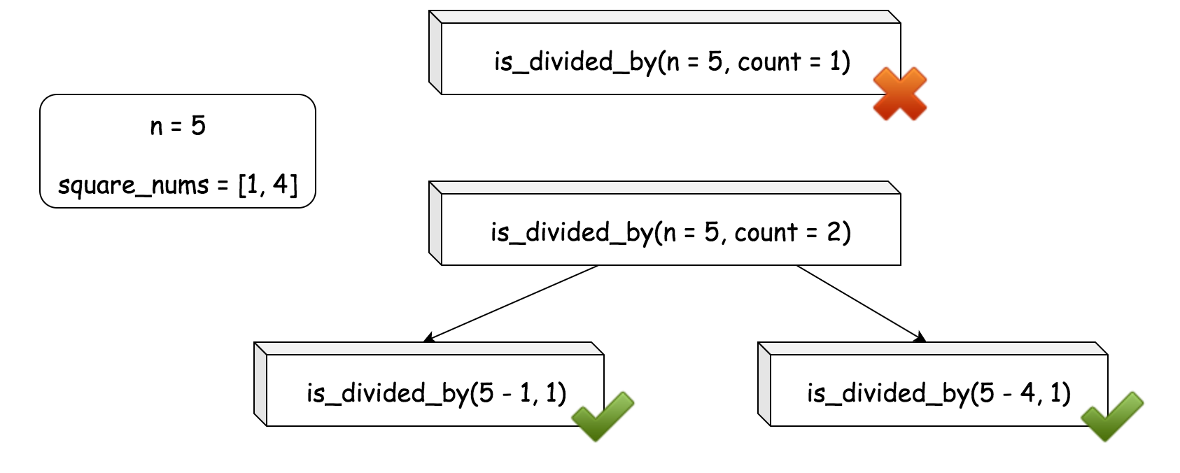 【LeetCode】279.完全平方数(四种方法,不怕不会!开拓思维)