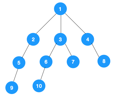 深度优先搜索和广度优先搜索，超详细图文解析