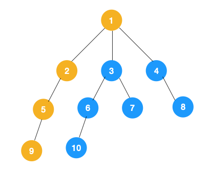 深度优先搜索和广度优先搜索,超详细图文解析