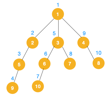 深度优先搜索和广度优先搜索,超详细图文解析