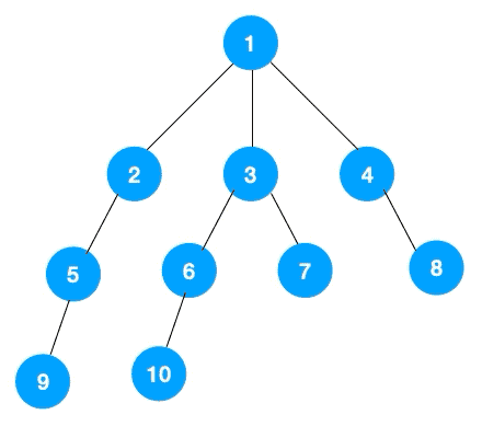 深度优先搜索和广度优先搜索,超详细图文解析