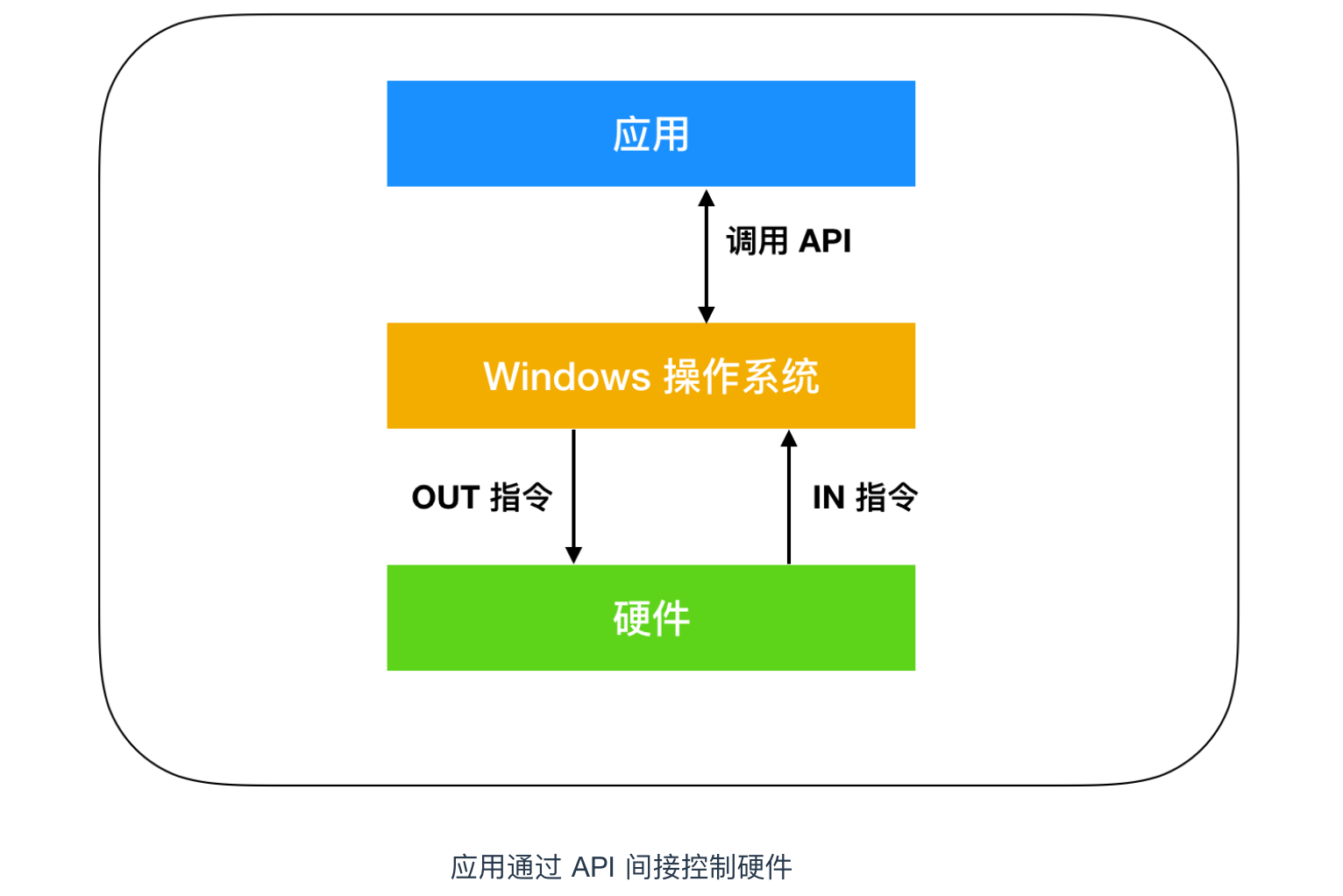 计算机基础（四）：控制硬件