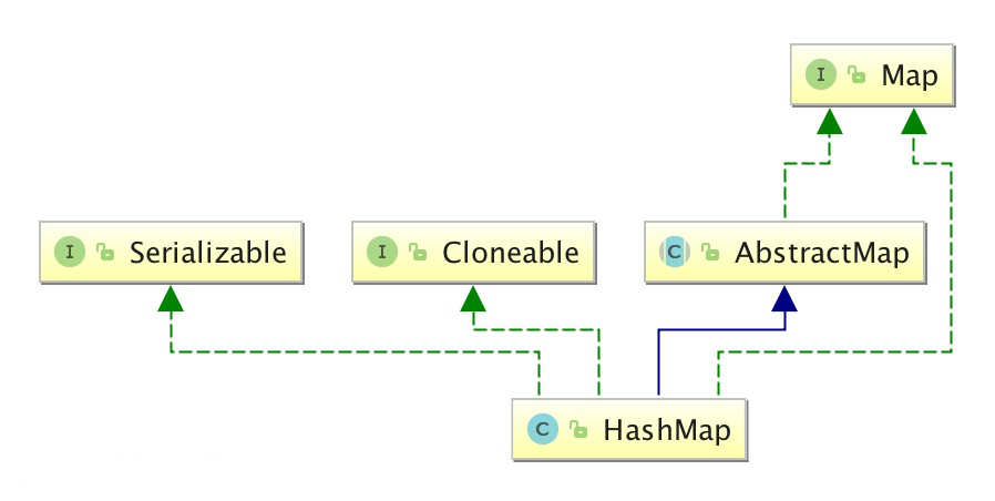 Java基础（六）：HashMap（使用方法详解）