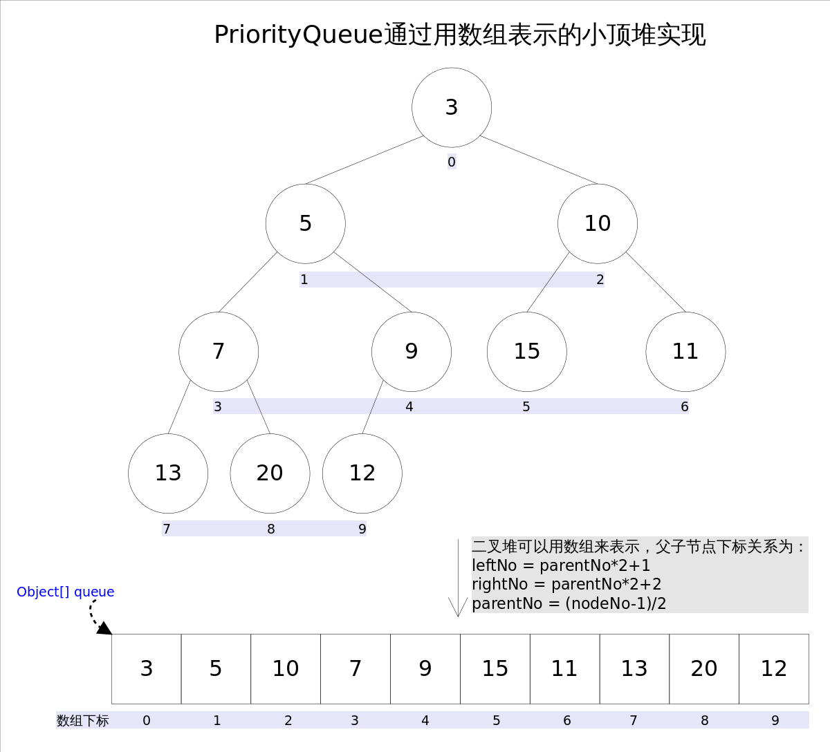 PriorityQueue优先队列深入解析（含源码分析，方法使用）