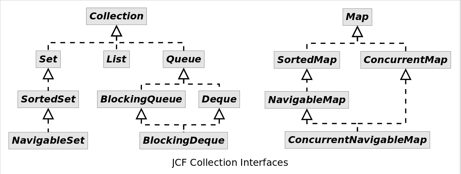 一文搞定java集合框架，四万字图文详解，深入分析源码，请带着耐心点进来！