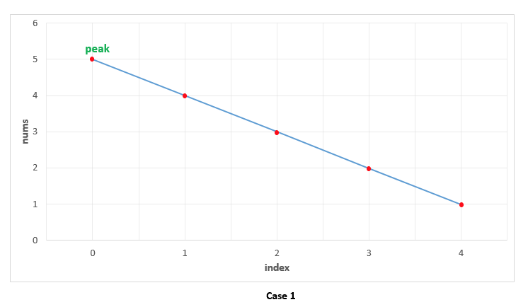 【leetcode】162.寻找峰值（二分查找的多种解法，图文解析，开阔你的思路）