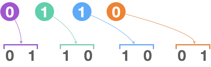 【leetcode】779.第K个语法符号（四种方法开阔思路，java实现）