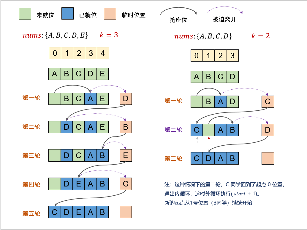 【leetcode】189.旋转数组 （四种方法开阔思路，java实现！）