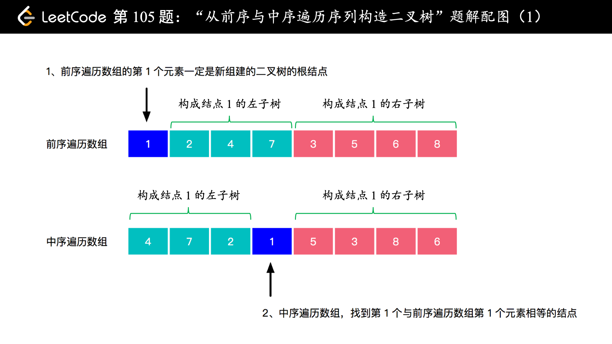 【leetcode】105.从前序和中序遍历序列构造二叉树（详细图解，java实现）