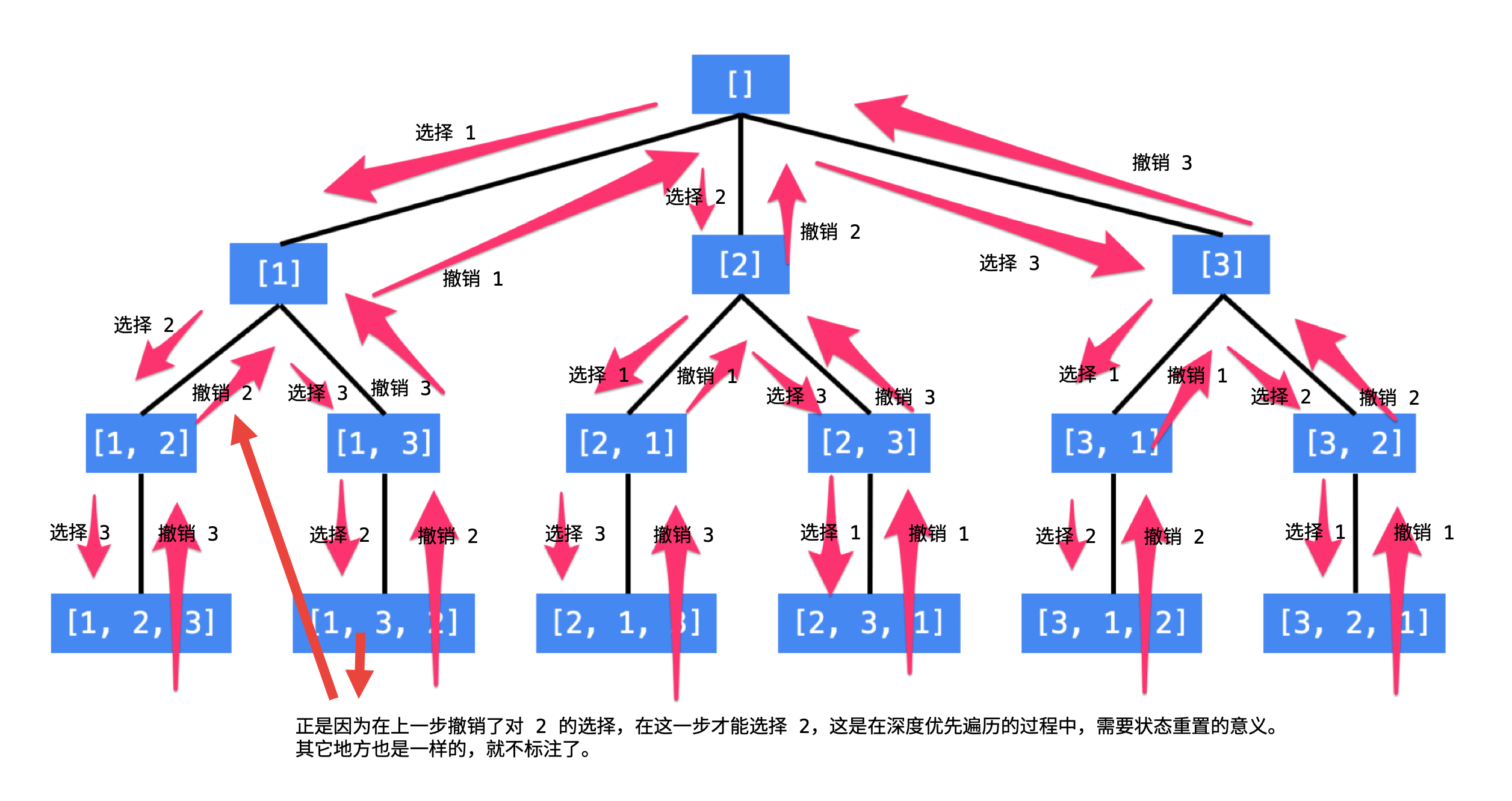 【leetcode】46.全排列 （回溯算法详细解析。java实现）