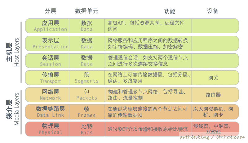 一文搞定网络编程！四万字长文超详细详解！请带着耐心点进来！