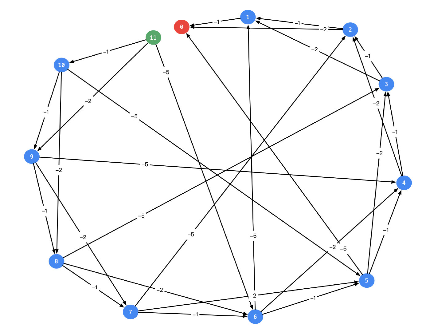 【leetcode】 322.零钱兑换 （动态规划，背包，广度优先搜索等多种解法，java实现）