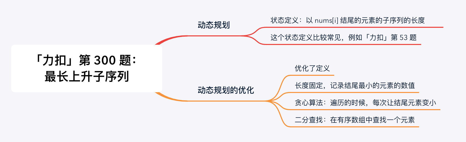 【leetcode】300.最长上升子序列（动态规划多种解法， java实现）