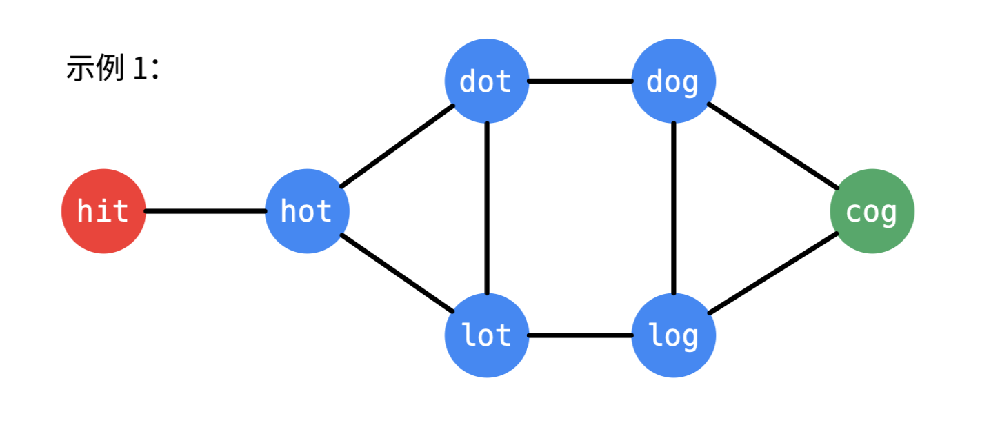 【leetcode】127.单词接龙 （广度优先遍历+双向广度优先遍历，java实现）