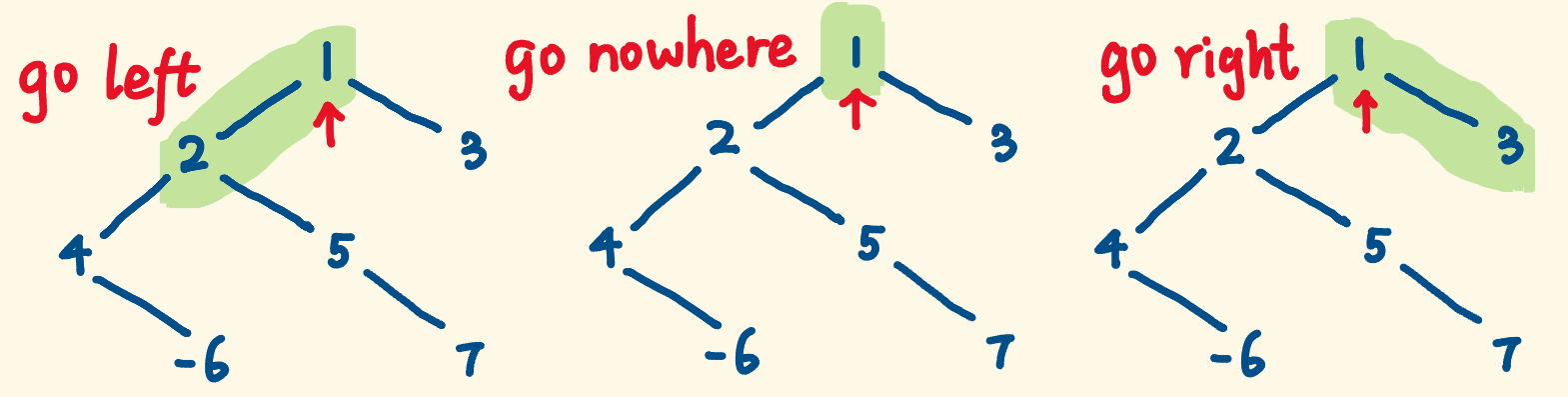 【leetcode】124.二叉树中的最大路径和（详细图文解析，java实现）
