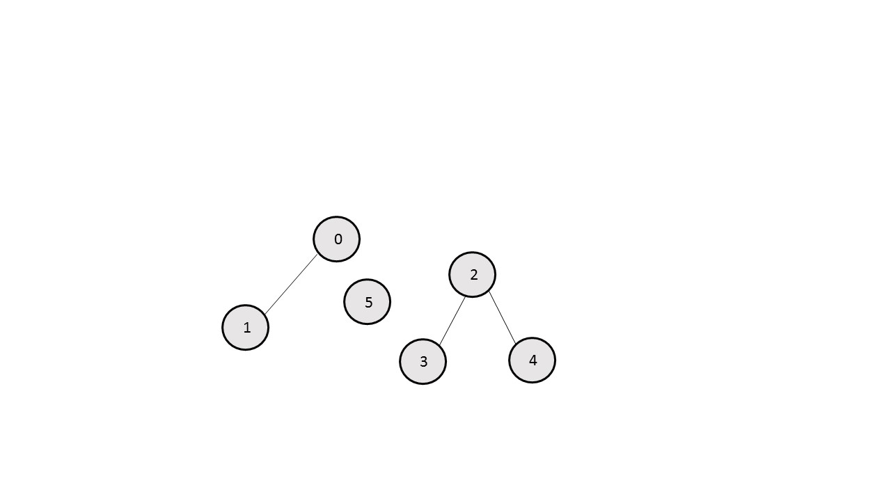 【leetcode】547.朋友圈 （bfs+dfs+并查集多种方法，java实现）