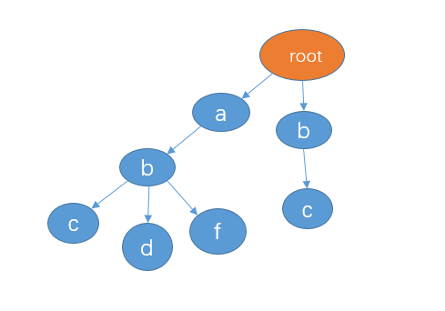 面试经验:游戏中的敏感词(祖安词汇)过滤如何实现?