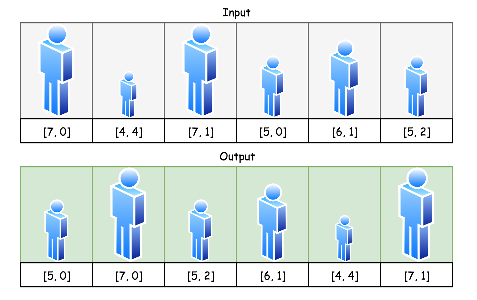 【leetcode】406.根据身高重建队列 （贪心算法，java实现）