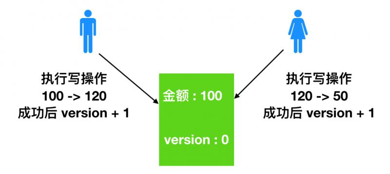 Java锁中的乐观锁和悲观锁是什么？锁都有情绪了吗？