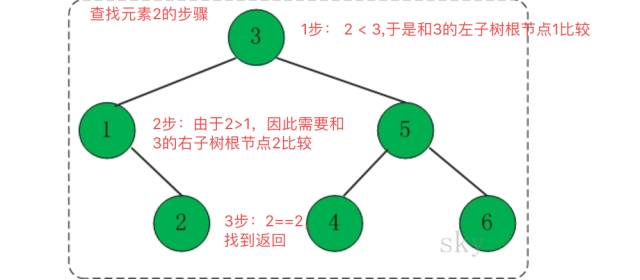 一文搞定系列（图文详解，代码解析）：二叉搜索树查找