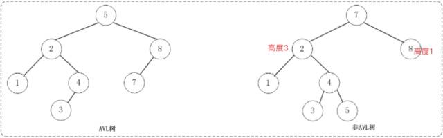 一文搞定系列(图文详解,代码解析):AVL树