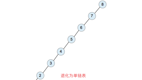一文搞定系列(图文详解,代码解析):AVL树