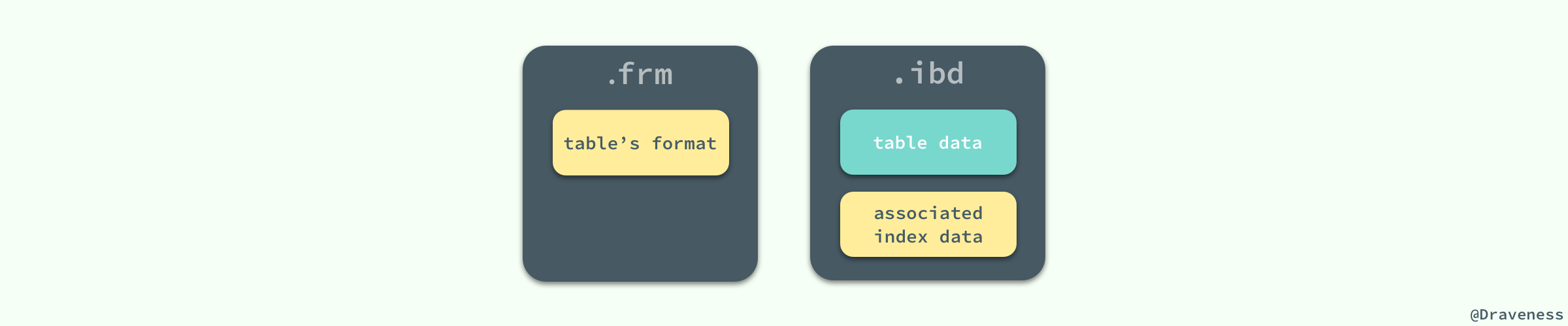 一个系列搞懂Mysql数据库3:Mysql存储引擎与数据存储原理