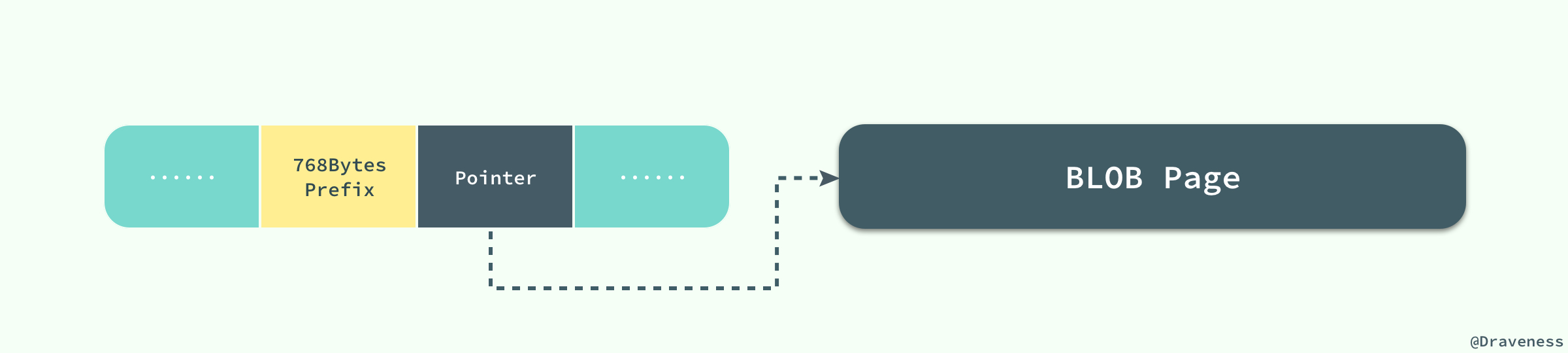 一个系列搞懂Mysql数据库3:Mysql存储引擎与数据存储原理