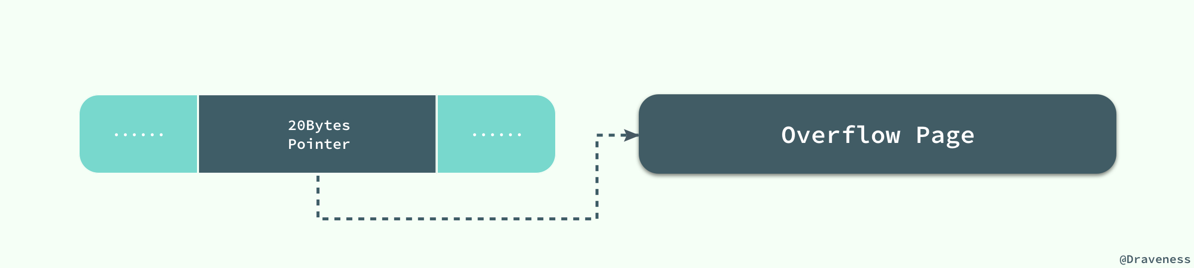 一个系列搞懂Mysql数据库3:Mysql存储引擎与数据存储原理