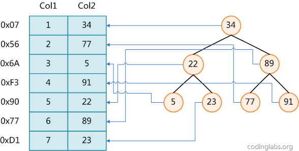 一个系列搞懂Mysql数据库4：Mysql索引实现原理和相关数据结构算法