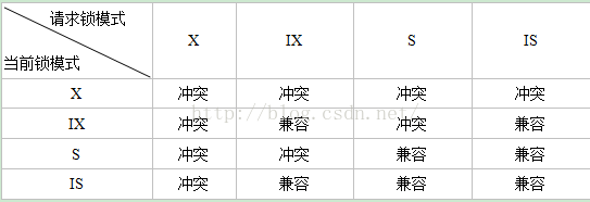 一个系列搞懂Mysql数据库7：详解MyIsam与InnoDB引擎的锁实现