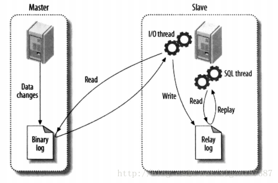 一个系列搞懂Mysql数据库13:Mysql主从复制,读写分离,分表分库策略与实践