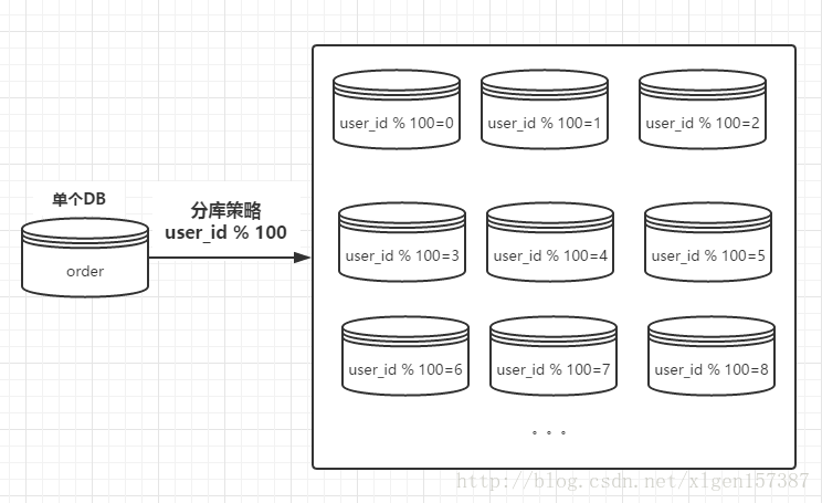 一个系列搞懂Mysql数据库13:Mysql主从复制,读写分离,分表分库策略与实践