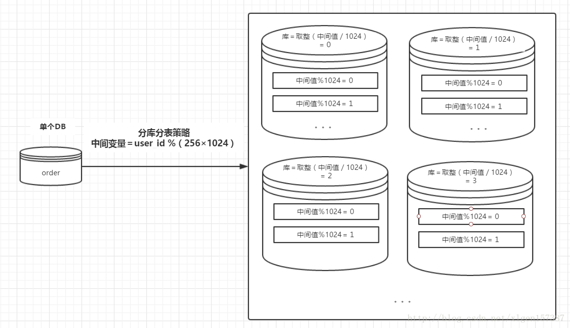 一个系列搞懂Mysql数据库13:Mysql主从复制,读写分离,分表分库策略与实践