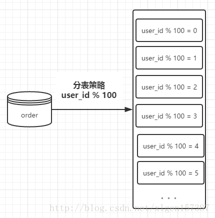 一个系列搞懂Mysql数据库13:Mysql主从复制,读写分离,分表分库策略与实践