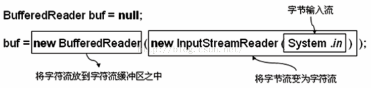 Java IO之：BufferedReader（超详细解析，使用方法说明）