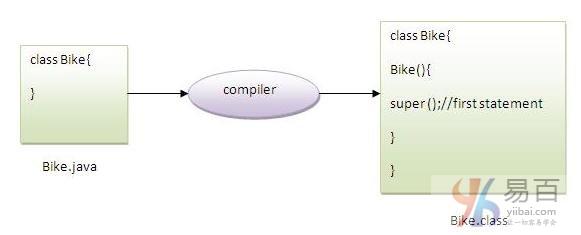 Java基础知识（超详细解析，排班清晰！）：super关键字